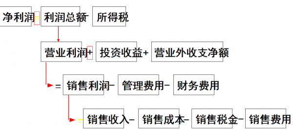 財務報表講解與財務指標分析