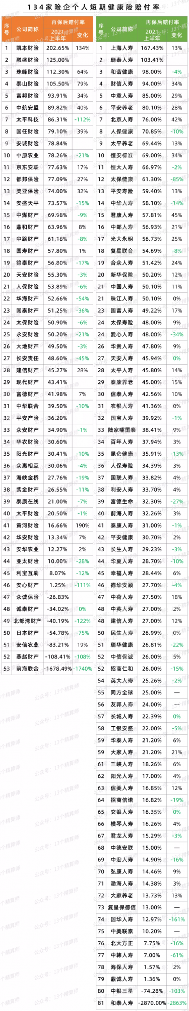 134家險企個人短期健康險賠付率!嚴監管態勢依舊,停售在繼續 134家險企個人短期健康險賠付率!嚴監管態勢依舊,停售在繼續