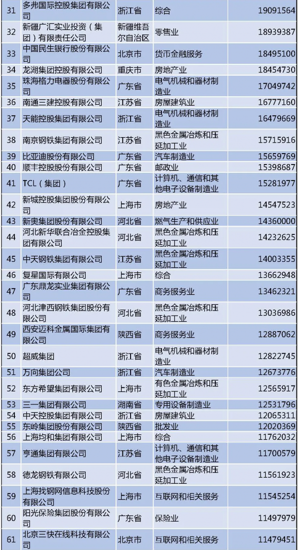 最新民企500強榜單