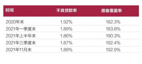 2021年11月末銀行業金融機構不良貸款率1.89%，較年初下降；撥備覆蓋率192.9%，較年初上升 | 數說銀行