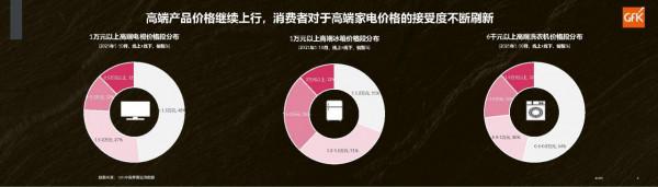 2021年高階家電市場白皮書-GfK