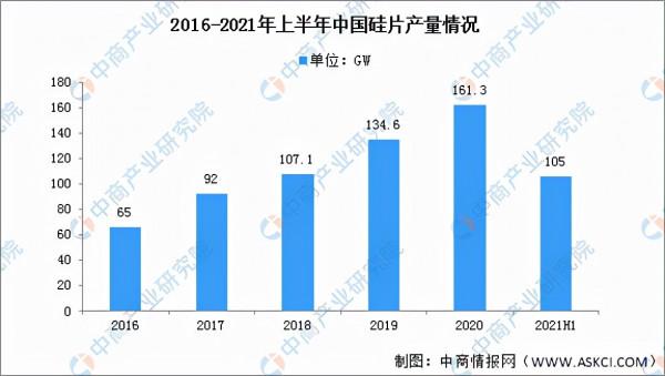2022年中國晶圓加工市場現狀預測分析(圖) 2022年中國晶圓加工市場現狀預測分析(圖)