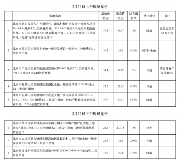 直擊現場：2022北京首場土拍攬金超480億