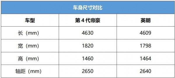 第4代帝豪對比英朗 誰才是國民家轎新標杆? 第4代帝豪對比英朗 誰才是國民家轎新標杆?