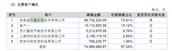 大富科技6億元關聯收購：標的信披被指虛假記載、業績勾稽關係不成立等三大疑問待解