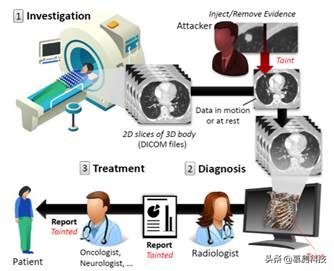 CT-GAN：利用深度學習惡意篡改三維醫學影象