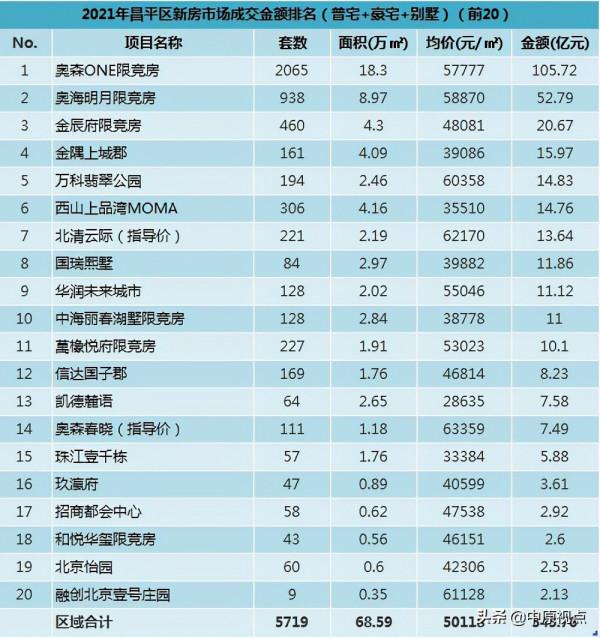 盤點︱2021年北京各城區新建住宅市場成交排行