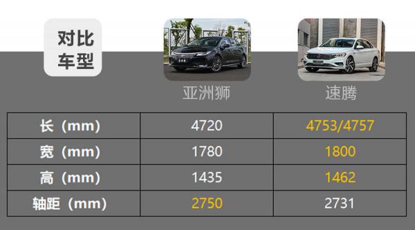 誰是15萬元家轎之王?豐田亞洲獅對比大眾速騰,這麼選就對了 誰是15萬元家轎之王?豐田亞洲獅對比大眾速騰,這麼選就對了