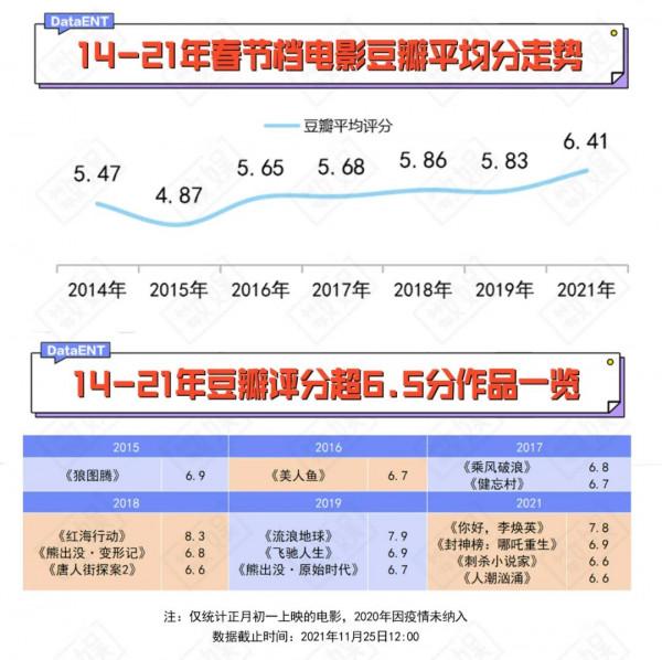 14部電影決戰2022春節檔，誰是自信的炮灰？