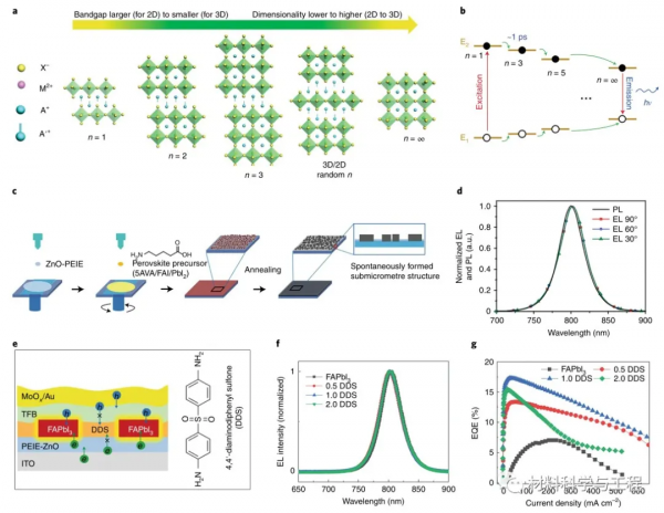 頂刊《Nature Photonics》綜述：溶液處理近紅外發光二極體