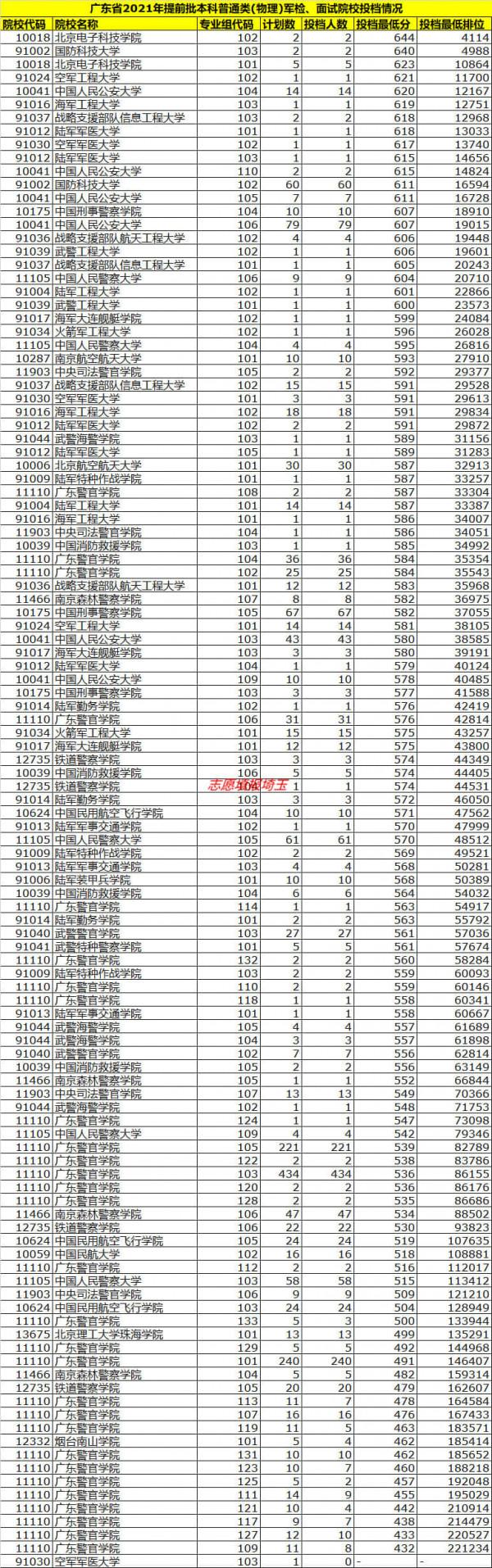 2021年廣東高考本科提前批軍檢,面試院校投檔最低分/最低位次排名