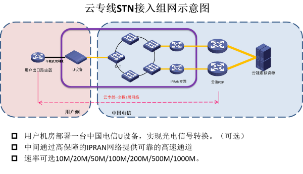 聊聊中國電信的雲網通
