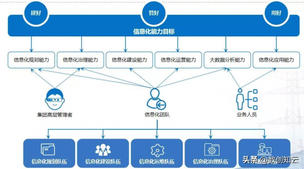 數字化轉型資訊化資料規劃和技術規劃 數字化轉型資訊化資料規劃和技術規劃