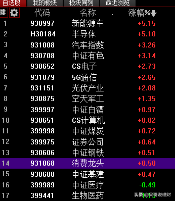 今日覆盤：半導體、新能源車絕代雙驕，半導體板塊會彎道超車嗎？