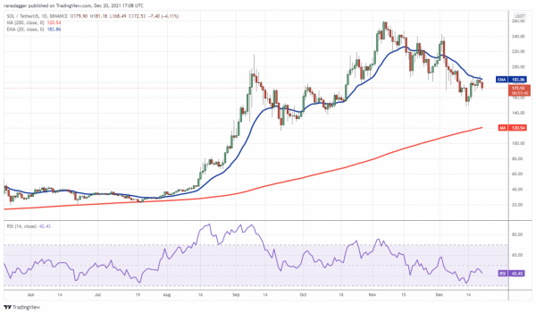 12/20 價格分析：BTC、ETH、BNB、SOL、ADA、XRP、LUNA