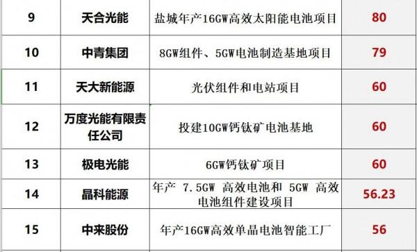 兇猛!2021光伏製造擴產投資超7200億 兇猛!2021光伏製造擴產投資超7200億