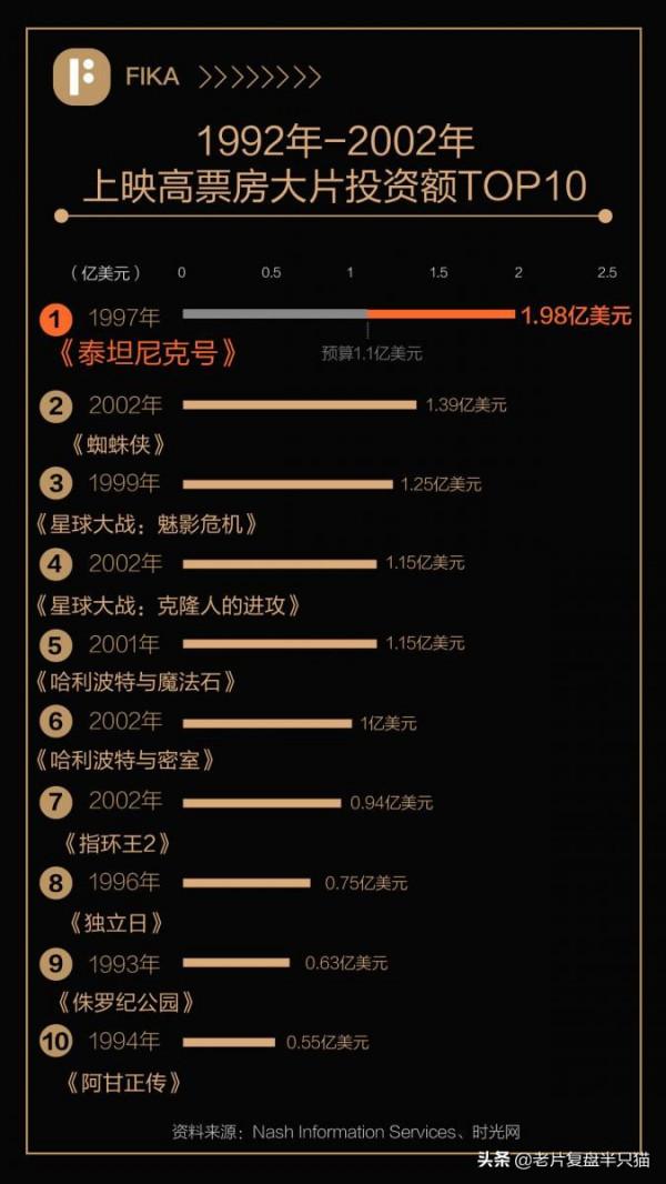 拍《泰坦尼克號》花了多少錢？除了買“一座島”，還買了啥？