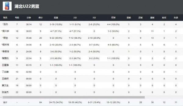 曾凡博得分上雙，北京全運會男籃力克湖北拿下首勝