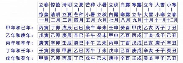 奇門遁甲入門第十二課