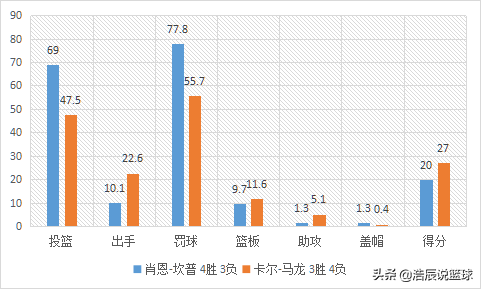 巔峰坎普有多恐怖？打爆奧拉朱旺和馬龍，拿走3張FMVP選票