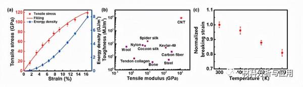 清華大學:綜述-單個和成束的無缺陷碳奈米管的力學效能 清華大學:綜述-單個和成束的無缺陷碳奈米管的力學效能