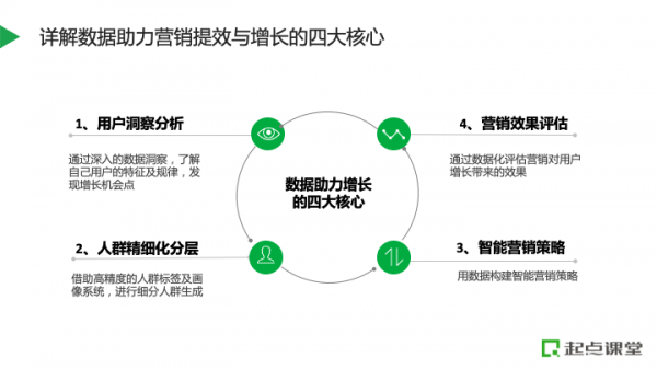 用好資料,構建營銷提效與增長新路徑 用好資料,構建營銷提效與增長新路徑