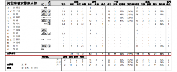 賺的沒有賠得多！河北女排全場淨得分為負數，被河南零封遇12連敗