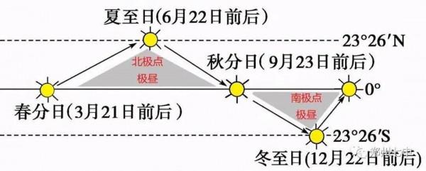高中地理知識點之太陽直射點的移動 高中地理知識點之太陽直射點的移動