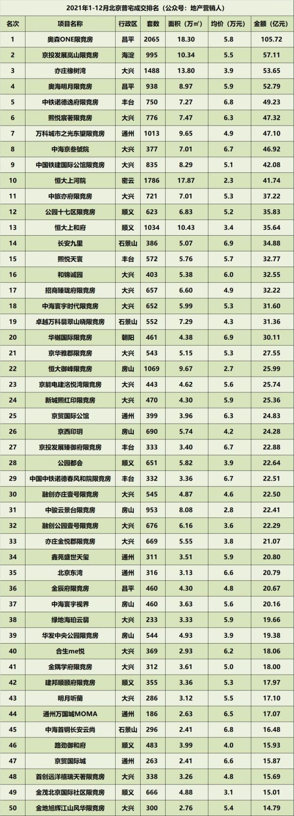資料掃描，2021年北京樓市全景