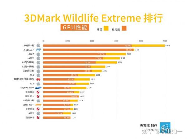 麒麟9000 驍龍888跟A15之間的差距有多大? 麒麟9000 驍龍888跟A15之間的差距有多大?