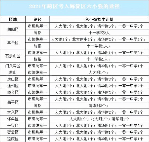 想上海淀六小強，這些升學資料必須知道