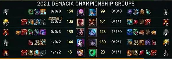 LOL新人上單遭到毒打，創下德杯最低傷害紀錄！全場僅打出649輸出