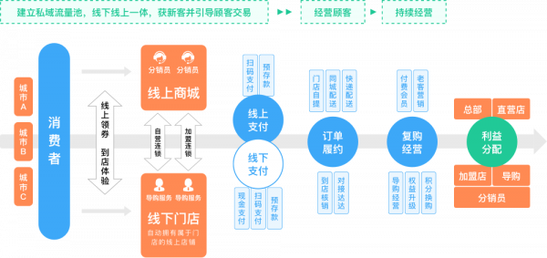 新零售連鎖店系統怎麼選擇？