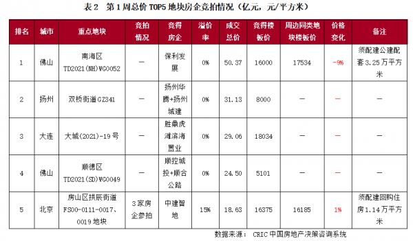 土地週報 | 土地成交量價環比齊跌，溢價率延續低位執行（12.27-1.2）