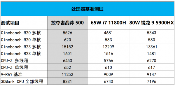 Core i9+RTX 3080,遊戲本里的巔峰王者!掠奪者戰斧500測評 Core i9+RTX 3080,遊戲本里的巔峰王者!掠奪者戰斧500測評