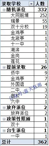 2021年廈門島內第11（大同前埔）片區小升初派位結果