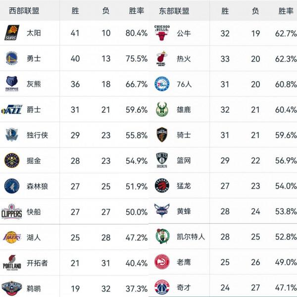 賽季過去大半，再回頭看看當初的總冠軍預測，你改主意了嗎？