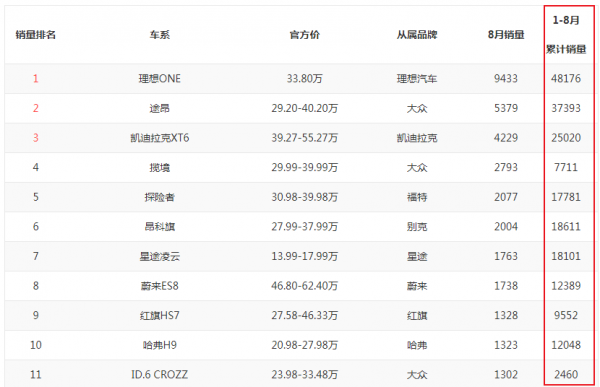 銷量超途昂，帶你看中大型SUV理想ONE