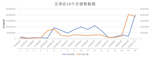 雙十一的第一把火，點燃了國產護膚戰場