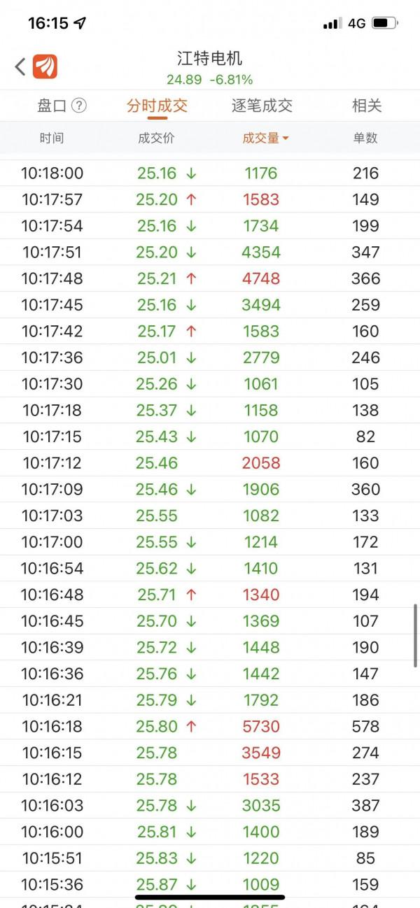 鋰電板塊：失守十均開門黑 央媽降準喜相隨