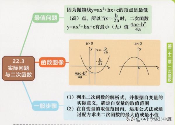 九年級思維導圖——一元二次方程、二次函式 九年級思維導圖——一元二次方程、二次函式
