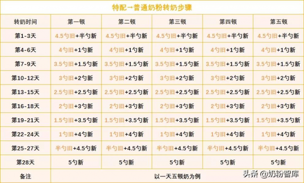 寶寶牛奶蛋白過敏，換水解奶粉，需要轉奶嗎？