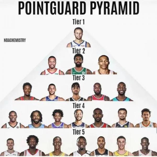 美媒公佈NBA現役控衛檔次:施羅德上榜,西蒙斯3檔,一檔獨一人 美媒公佈NBA現役控衛檔次:施羅德上榜,西蒙斯3檔,一檔獨一人