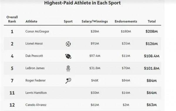 幾位體壇大佬的年收入都不如薇婭的一次罰款