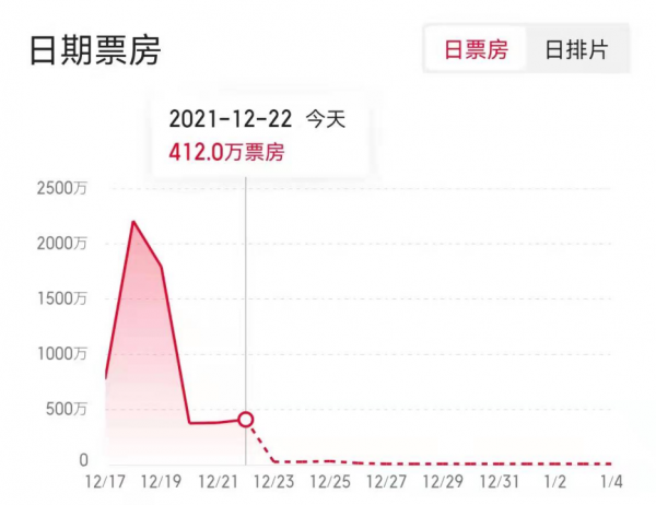 雄獅少年票房撲街,導演曾噴國人文化不自信,眯眯眼審美終究敗了 雄獅少年票房撲街,導演曾噴國人文化不自信,眯眯眼審美終究敗了