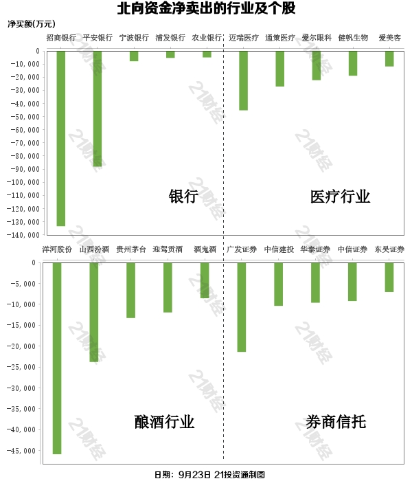 北向資金大幅減持銀行業，這2只銀行股被甩賣超22億元