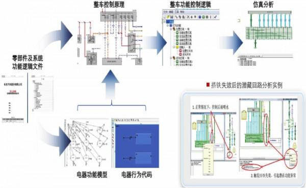 整車電器安全性關鍵技術研究