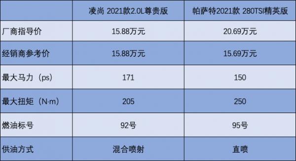 相同17萬元價格落地，選凌尚頂配？還是帕薩特280TSI低配？