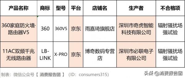 浙江抽查16款路由器，360等2款不合格，1家京東店涉嫌銷售假貨