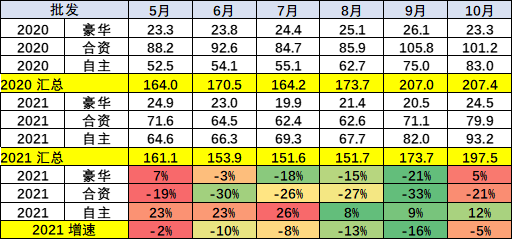 乘用車市場晶片供給最黑暗時刻已經過去
